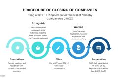 Procedure of Closing of Companies In India